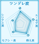 おすすめ美少女度数:ツンデレ度