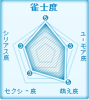 おすすめ美少女度数:雀士度