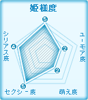 おすすめ美少女度数:姫様度
