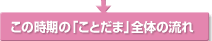 この時期の「ことだま」全体の流れ